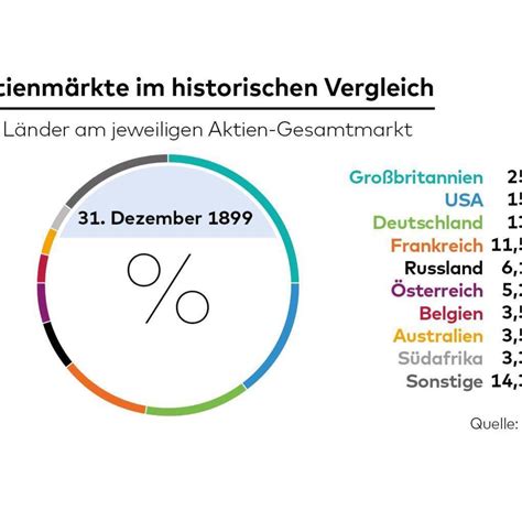 Traderfox investiert 100.000 € echtes geld in das nachbildbare musterdepot. Anlagereport Credit Suisse: Aktien langfristig die beste ...