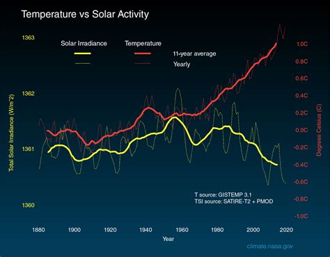 Graphic Temperature Vs Solar Activity Climate Change Vital Signs Of
