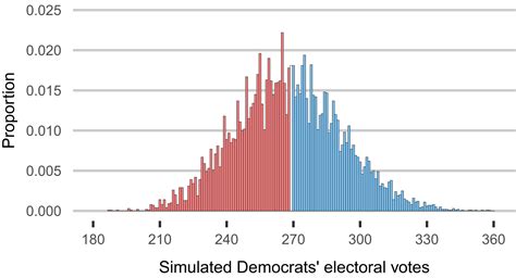 Electoral College Bias And The 2020 Presidential Election Pnas