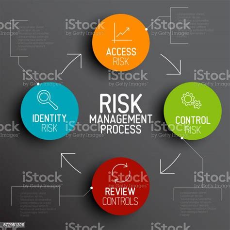 Vector Risk Management Process Diagram Schema Stock Illustration