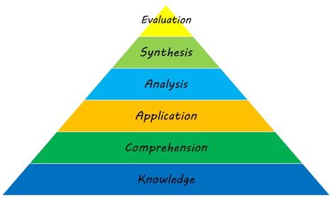 Cognitive Domain Blooms Taxonomy