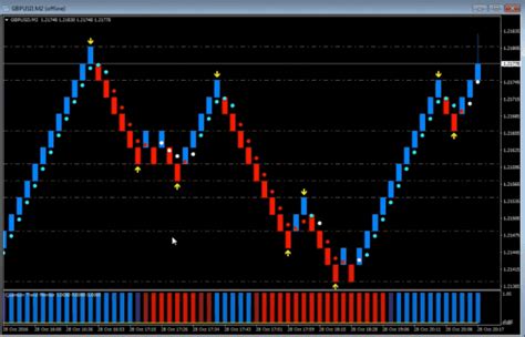 What Is The Renko Chart Indicator For Mt4 Lunch Break Investing
