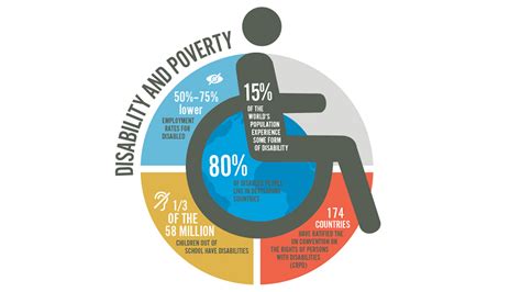 World Bank Group Commitments On Disability Inclusive Development