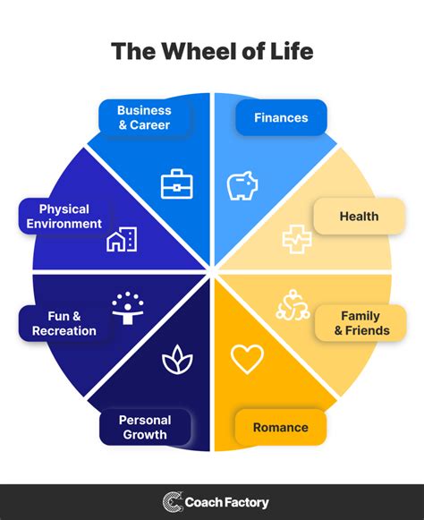 How To Use The Wheel Of Life As A Life Coaching Exercise Coach Factory