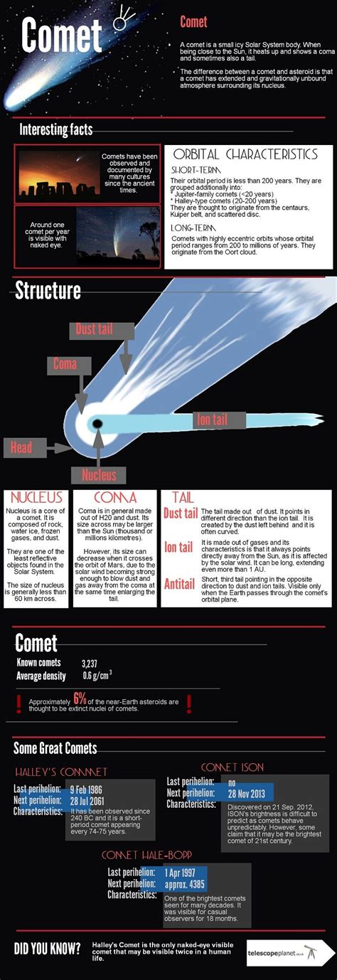 Comet Infographic By Uk Astronomy Science