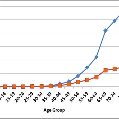 Overall Age Specific Incidence Rate Of Lung Cancer Cases From 2006 To