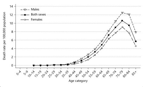 Als Associated Average Annual Death Rates In The United States By Age