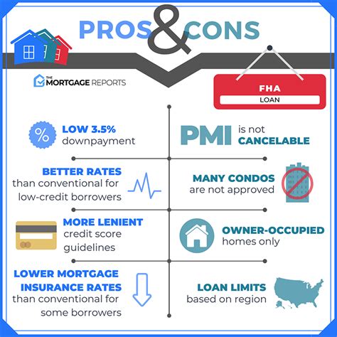 Fha Loan Guide Requirements Rates Benefits