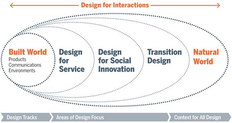 Transition Design Among Different Design Disciplinesstagessectors