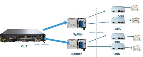 The ont is a unit that serves as the middleman between the fiber network you're utilizing and your home. GEPON OLT Configuration for Fiber Network with ONT and ONU