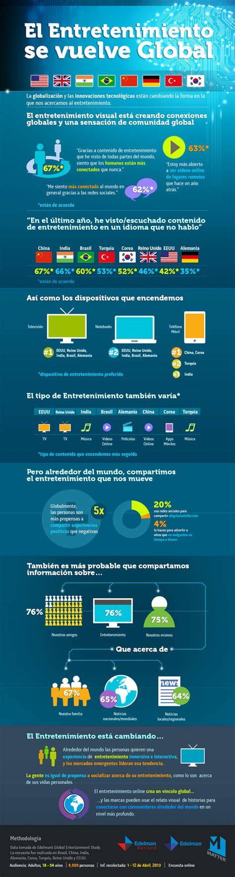 Impacto De La Tecnología En La Industria Del Entretenimiento Infografía