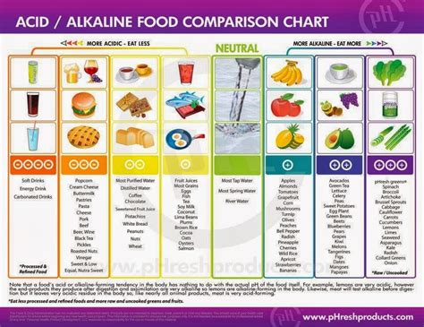 Acid Alkaline Chart More Of The Right And Less Of The Left Useful Information
