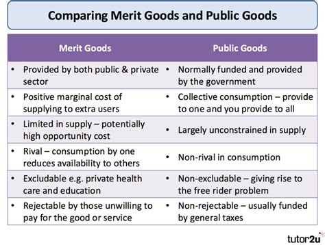 Explaining Merit Goods Tutor2u Economics