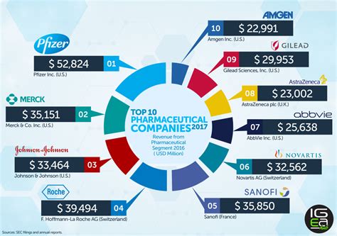 Top 10 Perusahaan Farmasi Dunia FARMASI INDUSTRI
