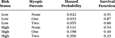 Model Estimates For Myopia Risk Group And Number Of Myopic