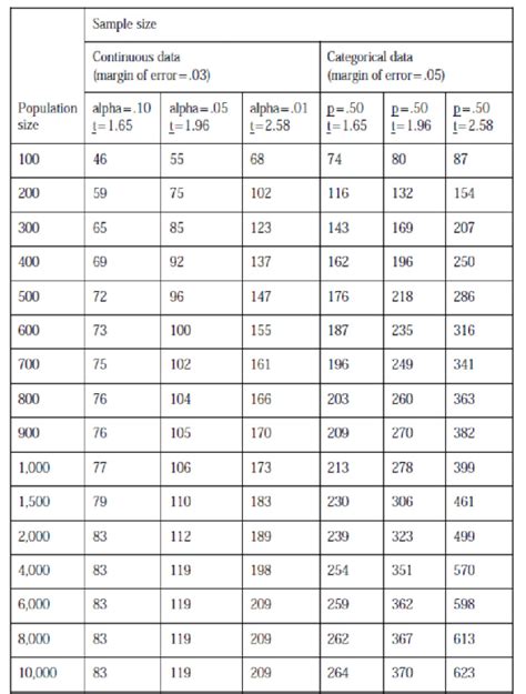 Sample size determination in qualitative and quantitative. Table for determining minimum returned sample size ...