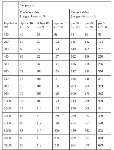 Determining sample size for research activities (educational and psychological measurement). Table for determining minimum returned sample size ...