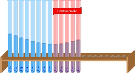 Die anomalie des wassers führt zu überraschenden phänomenen. Anomalie des Wassers - Maschinenbau & Physik
