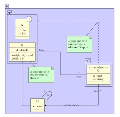 A Uml Diagram Does Not Contain