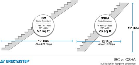 Ibc Vs Osha Stairs Illustrated Coding Osha Ibc