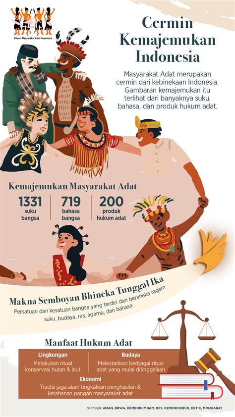 Masyarakat Adat Cermin Kemajemukan Indonesia Infografik Katadata Co Id