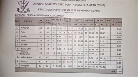 Selain itu, 8,317 adalah calon sekolah menengah agama negeri; SMA MARAN: Keputusan Peperiksaan Sijil Menengah Agama (SMA ...