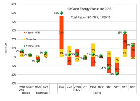 Ten Clean Energy Stocks For 2018 Quick November Update