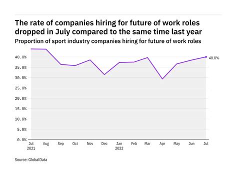 Future Of Work Hiring Levels In The Sport Industry Dropped In July 2022 Sportcal