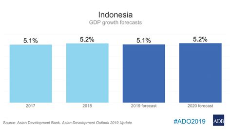 Robust Consumption To Help Maintain Indonesias Growth In 2019 And 2020