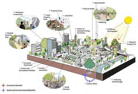 The Benefits Of Green Infrastructure In Cities Eco City Urban Design