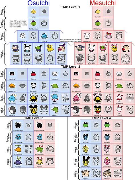 Tamagotchi V Growth Chart