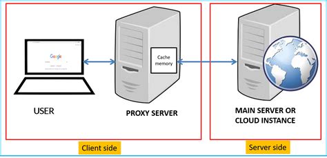 What Is Proxy Server And How It Works Bytesofgigabytes
