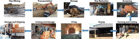 Diagrammatic Representation Of The Brick Manufacturing Process