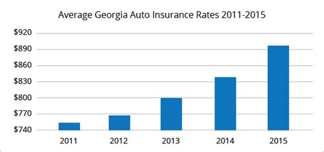 Based on the opinion of 2 people. Best Car Insurance Rates in Georgia | QuoteWizard