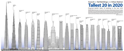 Infographic The World S Tallest Buildings By Zdnet