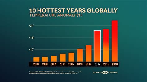 2017 Global Temp Review Continental Heat Rankings Climate Central