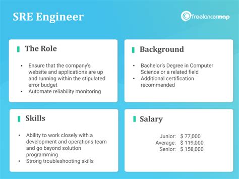 What Does An Sre Engineer Do Career Insights And Job Profiles