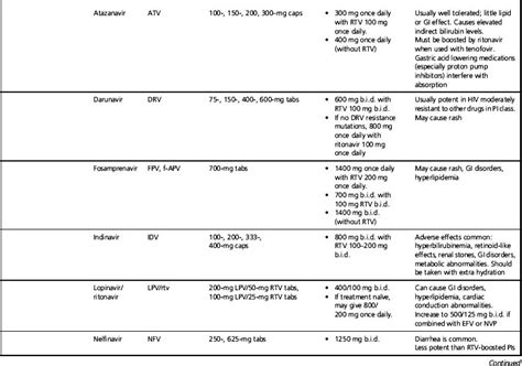 Overview Of Antiretroviral Therapy Nurse Key