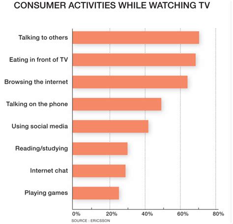 Chart How Tv Viewing Habits Are Changing Geekwire
