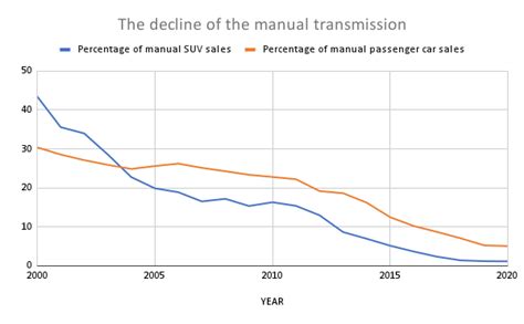 By The Numbers The Decline Of The Manual Transmission Carexpert