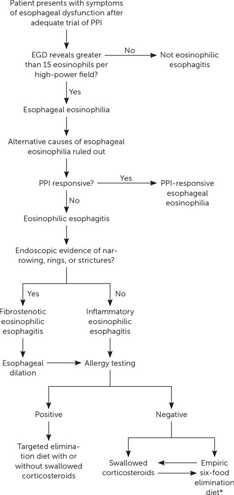 Eosinophilic Esophagitis A Mimic Of Gastroesophageal Reflux Disease Aafp