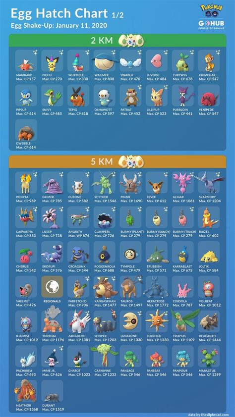 Pokemon Go Pokemon Rarity Chart