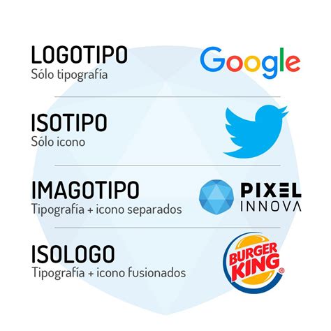 Logotipo Isotipo Imagotipo E Isologo ¡no Todos Son Logos
