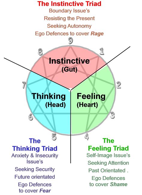 enneagram personality psychology enneagram types