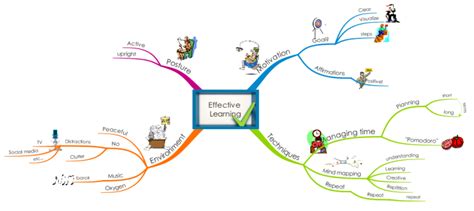 Effective Learning Imindmap Mind Map Template Biggerplate Bank Home