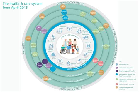 The health and care system explained - GOV.UK