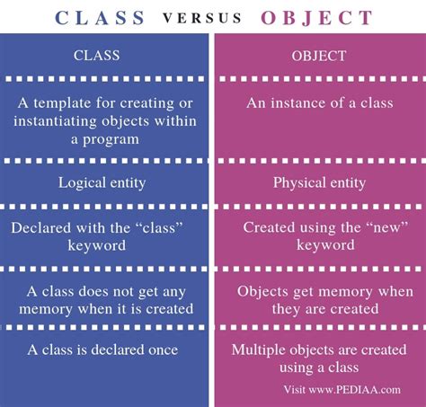 What Is The Difference Between Class And Object Pediaacom