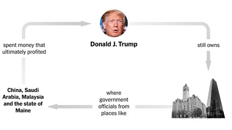 Trump Still Makes Money From His Properties Is This Constitutional