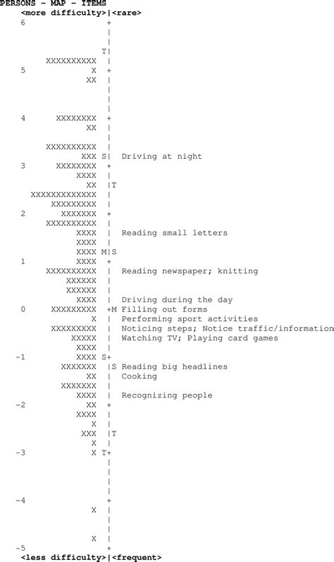 Person Item Map For The Rasch Scaled Vf 14 Questionnaire M Mean S 1