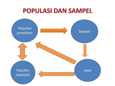 Ppt Populasi Dan Sampel Powerpoint Presentation Free Download Id Riset